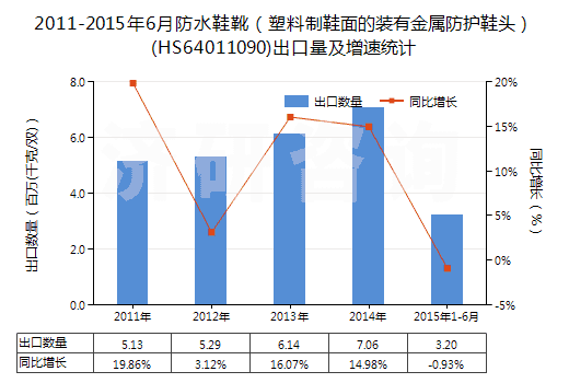 2011-2015年6月防水鞋靴(塑料制鞋面的裝有金屬防護(hù)鞋頭)(HS64011090)出口量及增速統(tǒng)計 2011-2015年6月防水鞋靴(塑料制鞋面的裝有金屬防護(hù)鞋頭)(HS64011090)出口量及增速統(tǒng)計